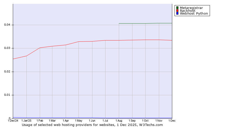 Historical trends in the usage of Metaregistrar vs. Rackhost vs. Webhost Python