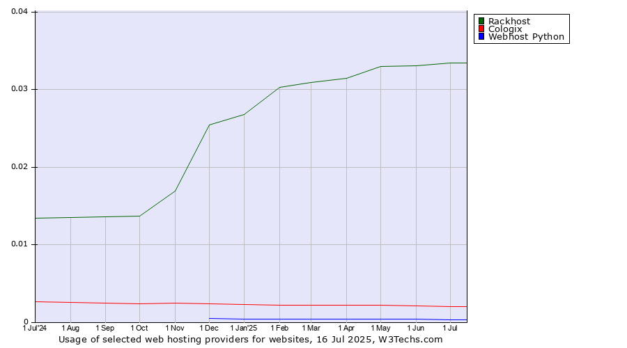 Historical trends in the usage of Rackhost vs. Cologix vs. Webhost Python