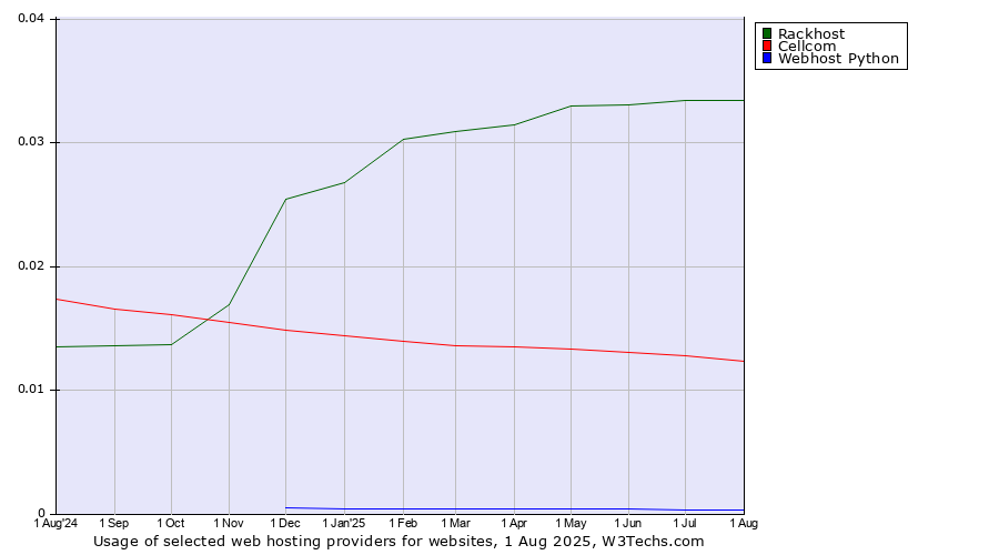 Historical trends in the usage of Rackhost vs. Cellcom vs. Webhost Python