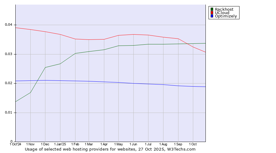 Historical trends in the usage of Rackhost vs. UCloud vs. Optimizely