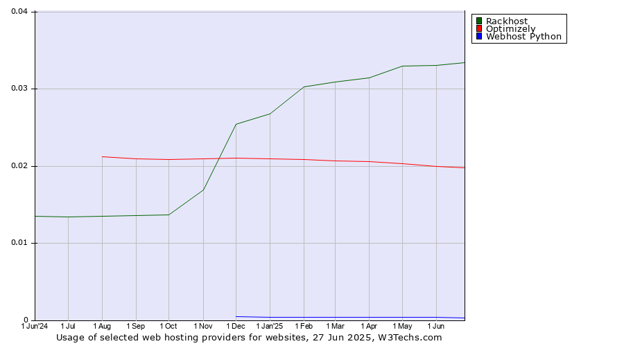 Historical trends in the usage of Rackhost vs. Optimizely vs. Webhost Python