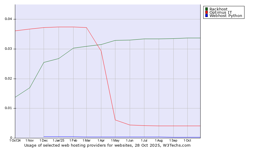 Historical trends in the usage of Rackhost vs. Optimus IT vs. Webhost Python