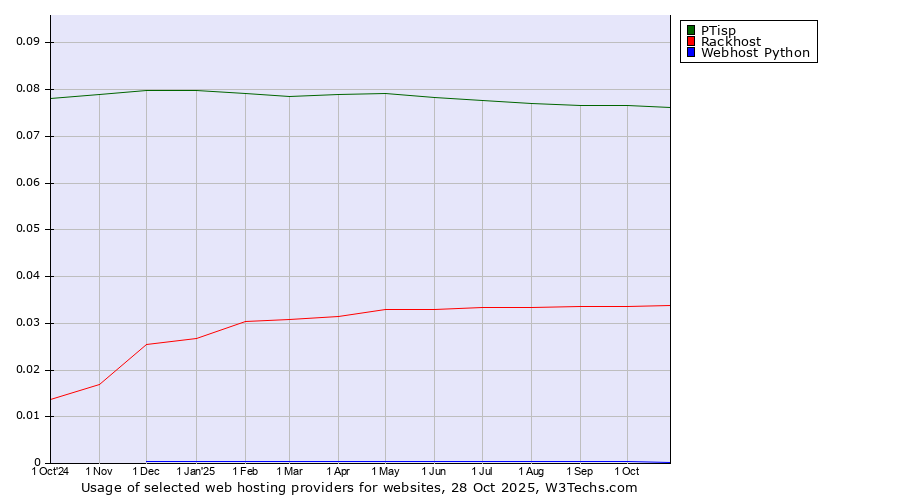 Historical trends in the usage of PTisp vs. Rackhost vs. Webhost Python