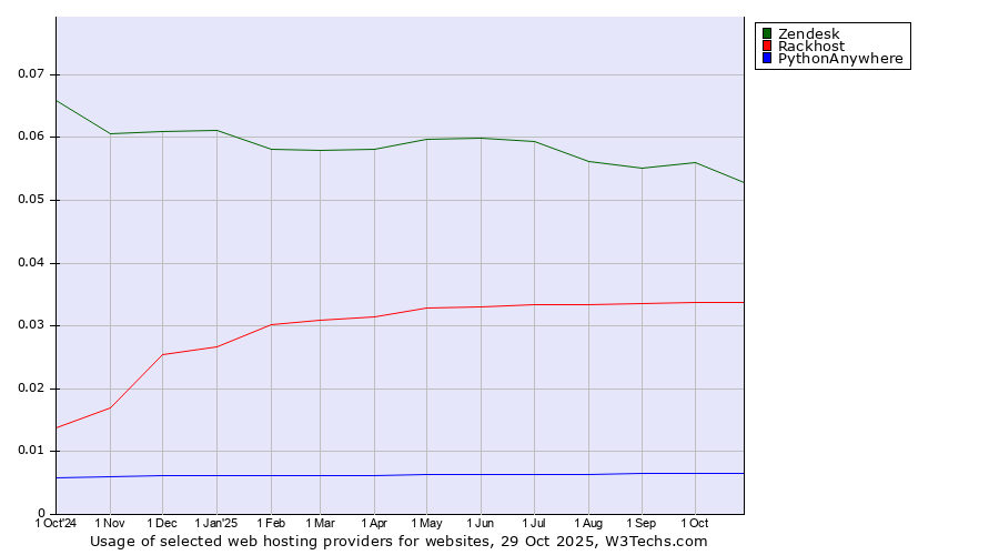 Historical trends in the usage of Zendesk vs. Rackhost vs. PythonAnywhere