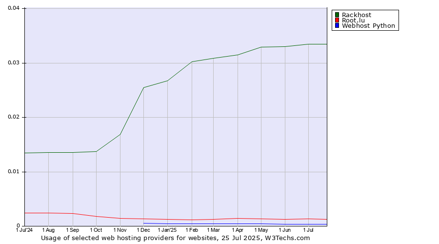Historical trends in the usage of Rackhost vs. Root.lu vs. Webhost Python