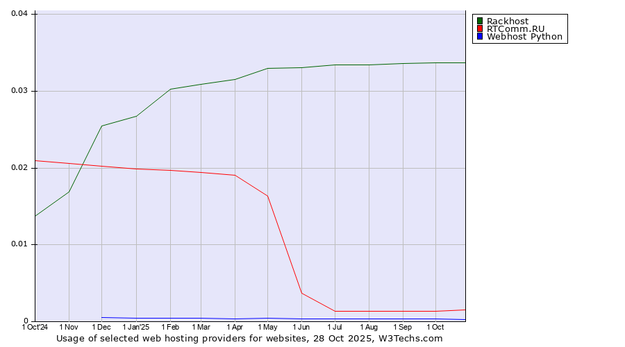Historical trends in the usage of Rackhost vs. RTComm.RU vs. Webhost Python