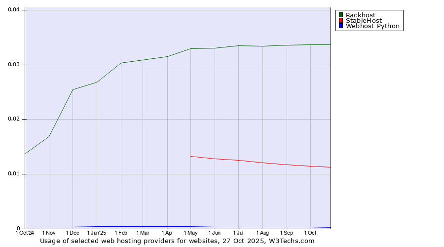 Historical trends in the usage of Rackhost vs. StableHost vs. Webhost Python