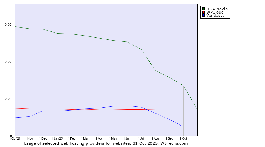 Historical trends in the usage of DGA Novin vs. WPCloud vs. Vendasta