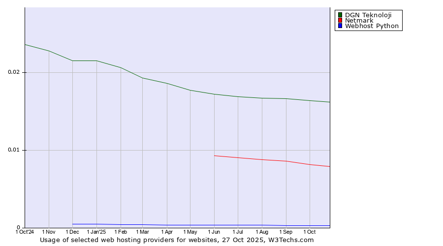 Historical trends in the usage of DGN Teknoloji vs. Netmark vs. Webhost Python