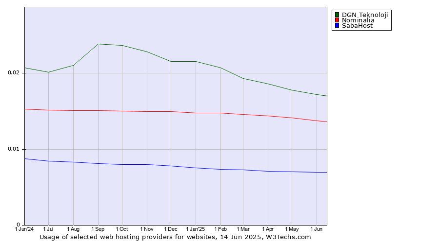 Historical trends in the usage of DGN Teknoloji vs. Nominalia vs. SabaHost