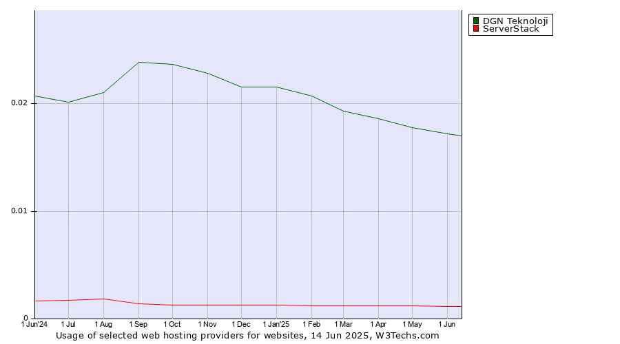 Historical trends in the usage of DGN Teknoloji vs. ServerStack