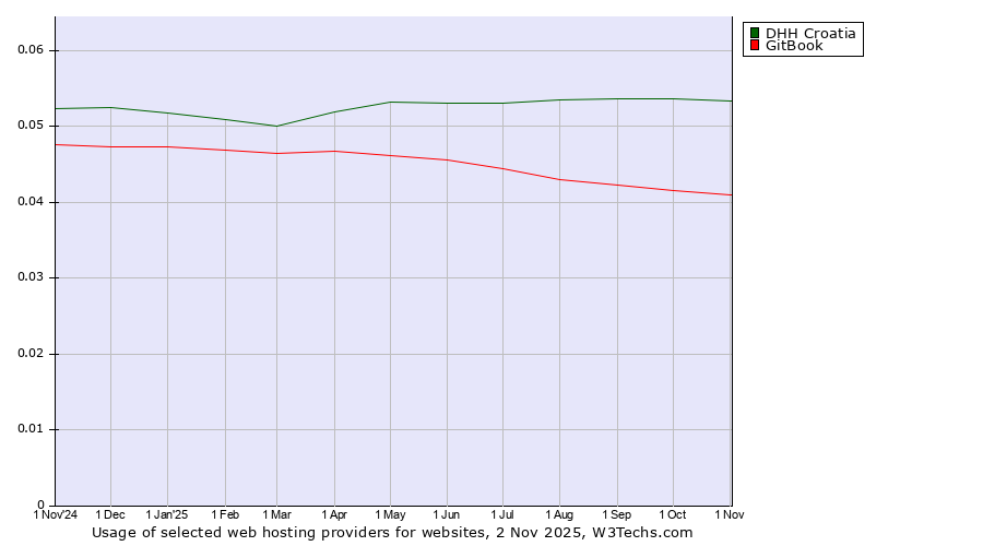 Historical trends in the usage of DHH Croatia vs. GitBook