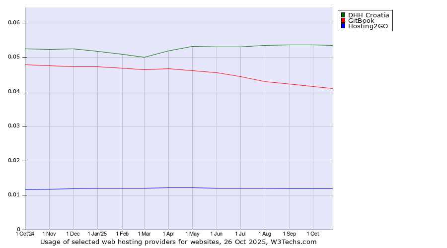 Historical trends in the usage of DHH Croatia vs. GitBook vs. Hosting2GO