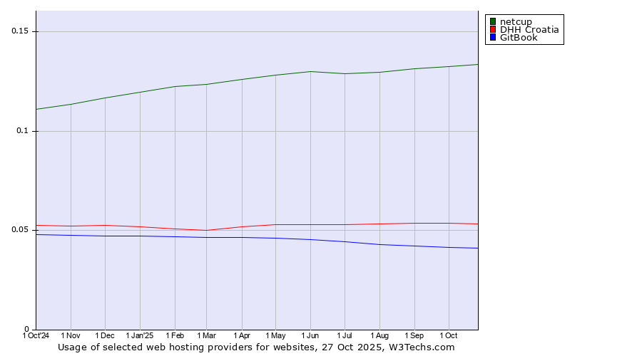 Historical trends in the usage of netcup vs. DHH Croatia vs. GitBook