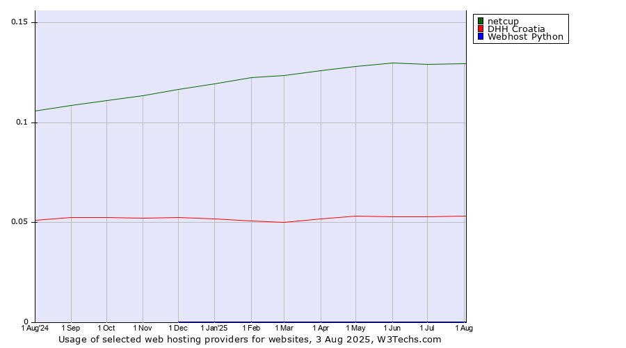 Historical trends in the usage of netcup vs. DHH Croatia vs. Webhost Python