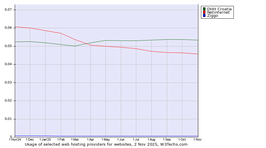 Historical trends in the usage of DHH Croatia vs. Netinternet vs. Ziggo