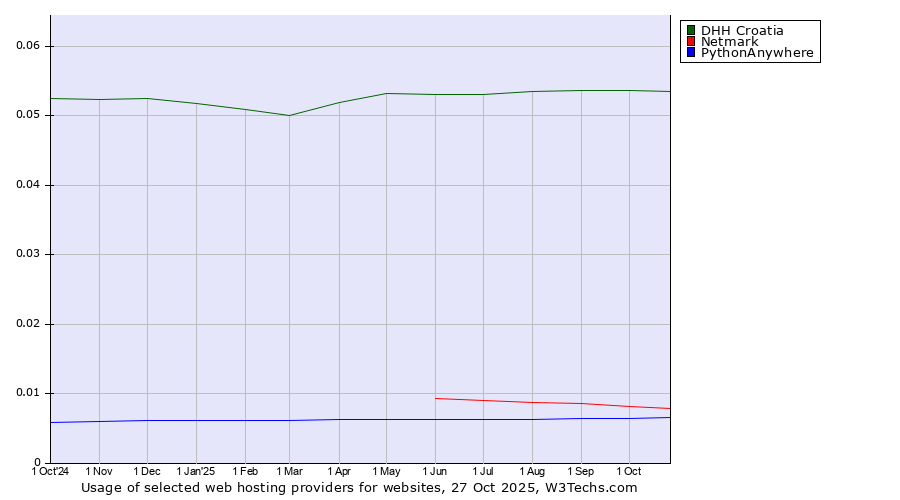 Historical trends in the usage of DHH Croatia vs. Netmark vs. PythonAnywhere