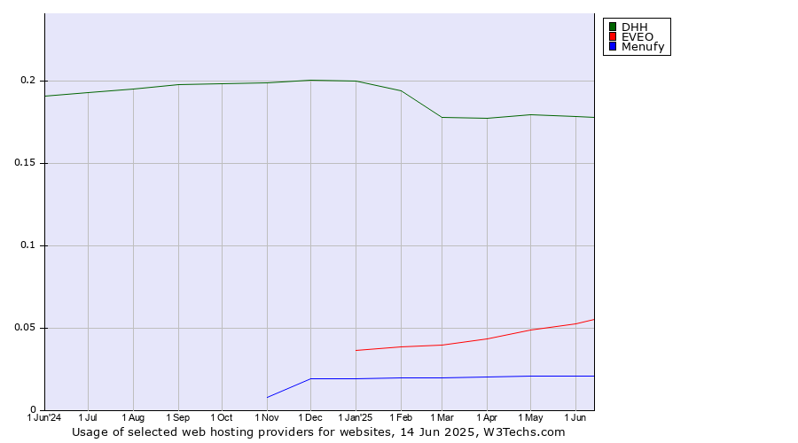 Historical trends in the usage of DHH vs. EVEO vs. Menufy
