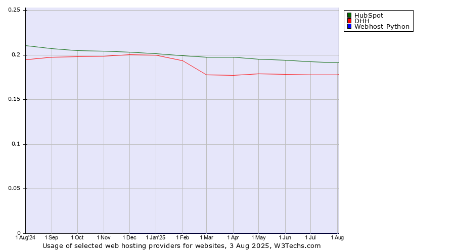 Historical trends in the usage of HubSpot vs. DHH vs. Webhost Python