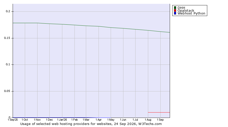 Historical trends in the usage of DHH vs. Opalstack vs. Webhost Python