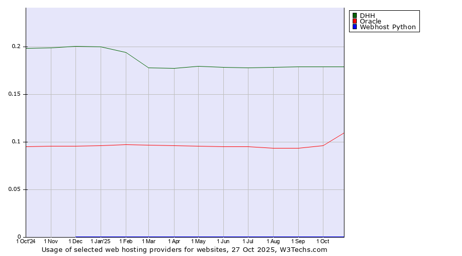 Historical trends in the usage of DHH vs. Oracle vs. Webhost Python