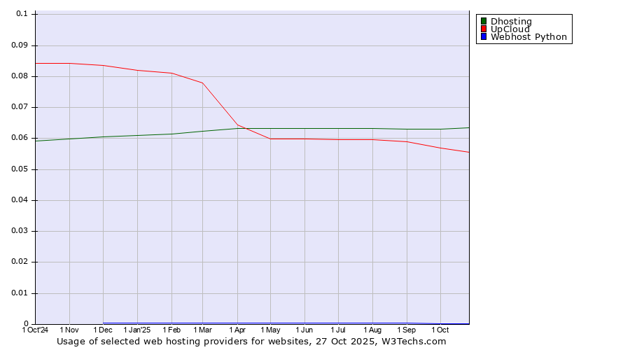 Historical trends in the usage of Dhosting vs. UpCloud vs. Webhost Python