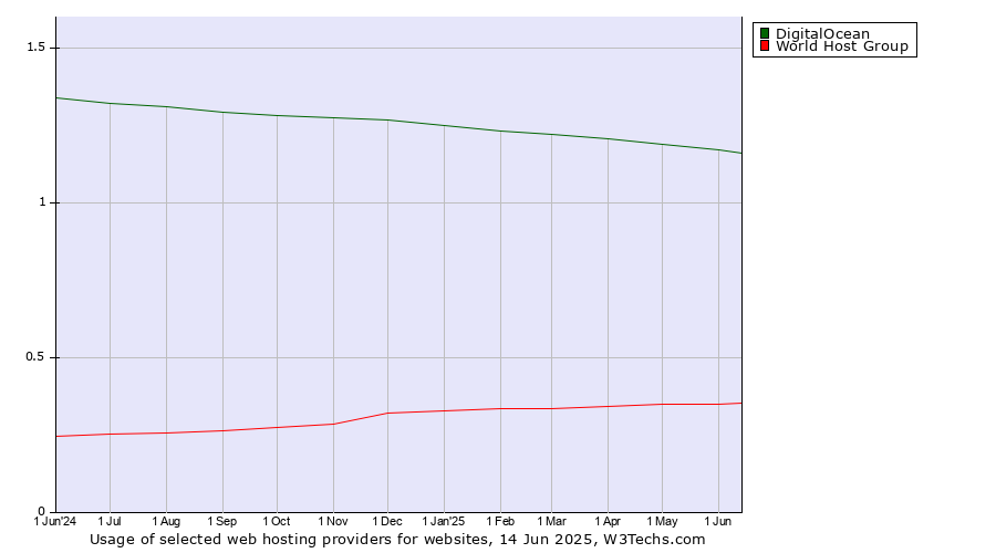 Historical trends in the usage of DigitalOcean vs. World Host Group
