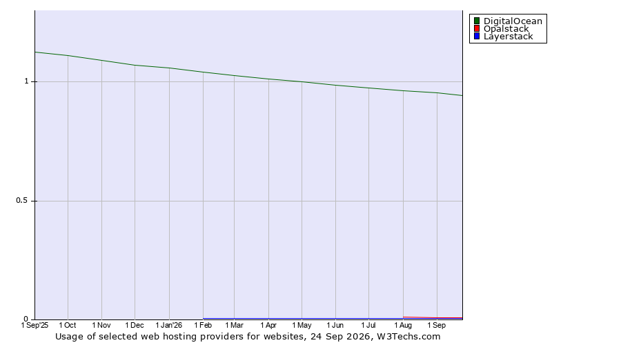 Historical trends in the usage of DigitalOcean vs. Opalstack vs. Layerstack