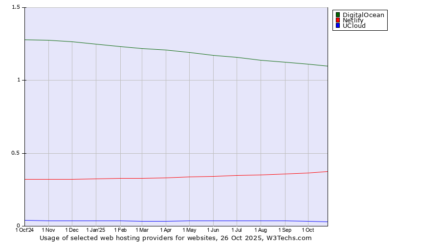 Historical trends in the usage of DigitalOcean vs. Netlify vs. UCloud