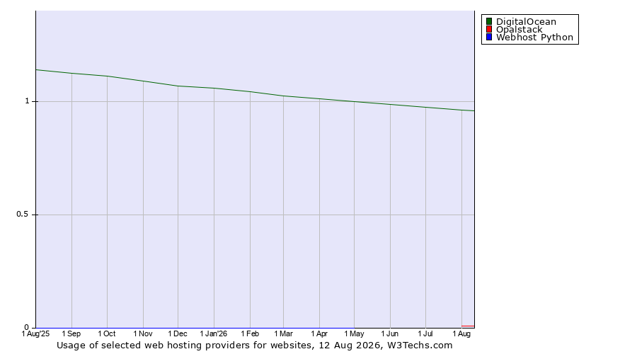Historical trends in the usage of DigitalOcean vs. Opalstack vs. Webhost Python