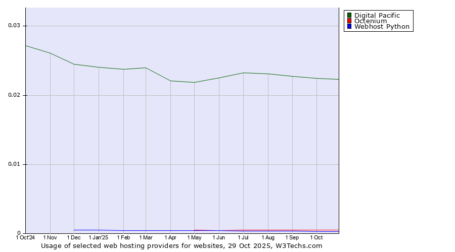 Historical trends in the usage of Digital Pacific vs. Octenium vs. Webhost Python