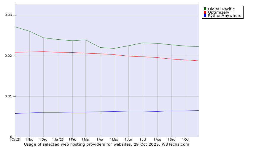 Historical trends in the usage of Digital Pacific vs. Optimizely vs. PythonAnywhere