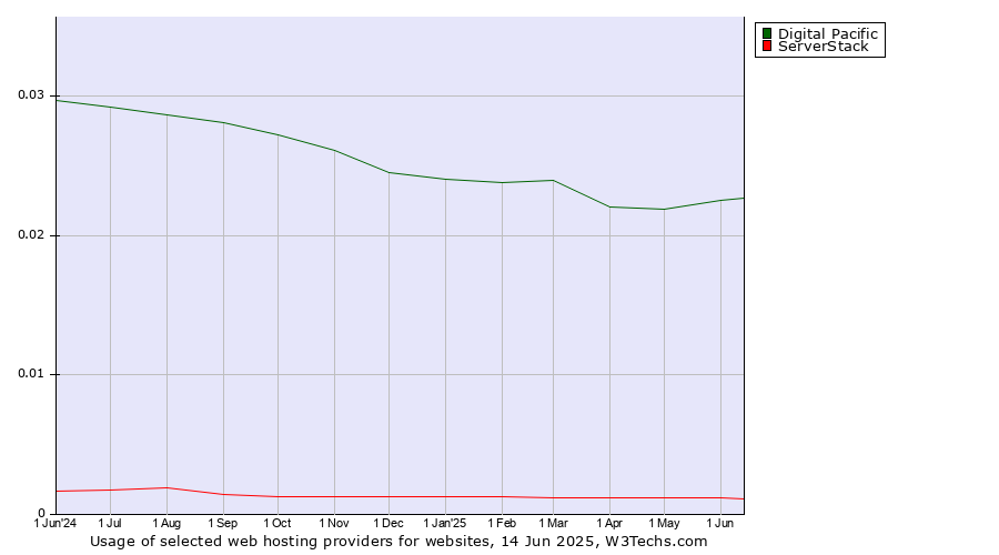 Historical trends in the usage of Digital Pacific vs. ServerStack