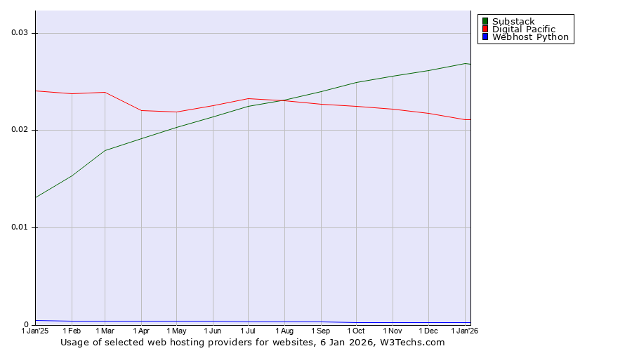 Historical trends in the usage of Substack vs. Digital Pacific vs. Webhost Python