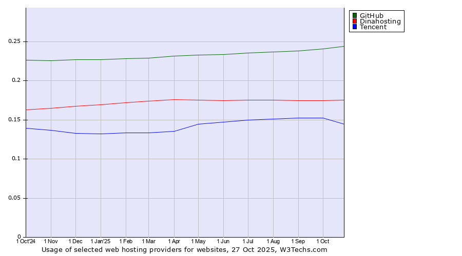 Historical trends in the usage of GitHub vs. Dinahosting vs. Tencent