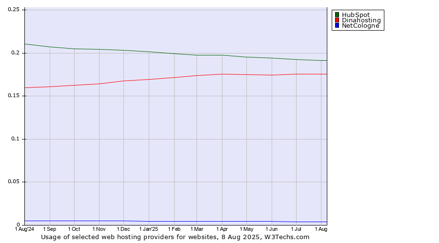 Historical trends in the usage of HubSpot vs. Dinahosting vs. NetCologne