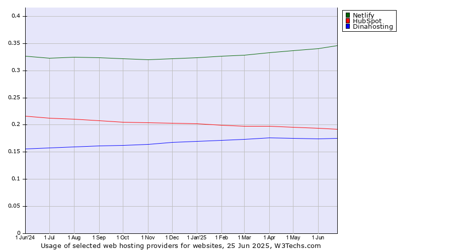 Historical trends in the usage of Netlify vs. HubSpot vs. Dinahosting