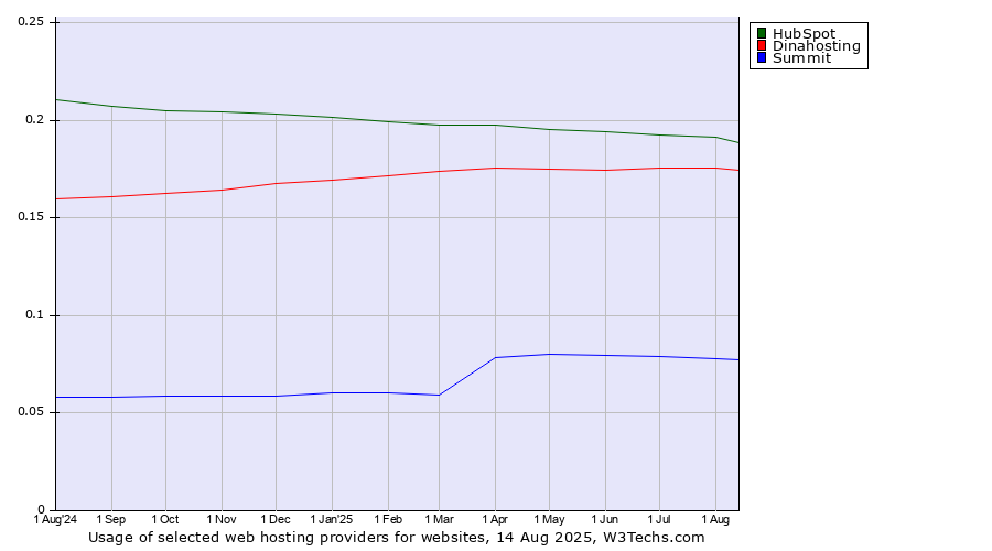 Historical trends in the usage of HubSpot vs. Dinahosting vs. Summit