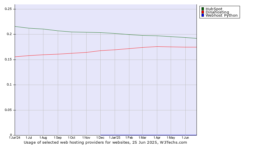 Historical trends in the usage of HubSpot vs. Dinahosting vs. Webhost Python