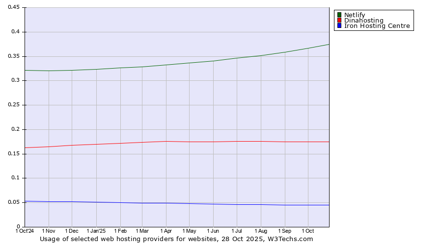 Historical trends in the usage of Netlify vs. Dinahosting vs. Iron Hosting Centre