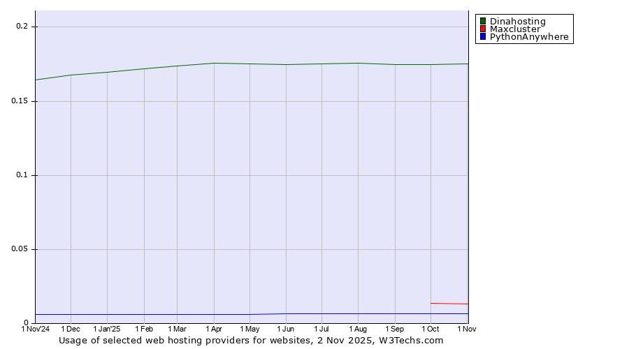 Historical trends in the usage of Dinahosting vs. Maxcluster vs. PythonAnywhere