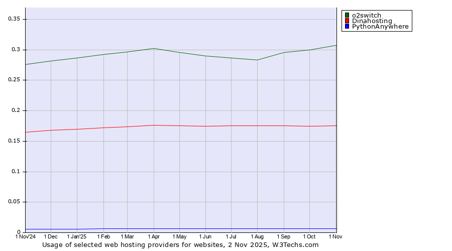 Historical trends in the usage of o2switch vs. Dinahosting vs. PythonAnywhere
