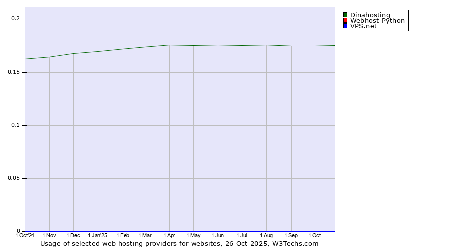 Historical trends in the usage of Dinahosting vs. Webhost Python vs. VPS.net