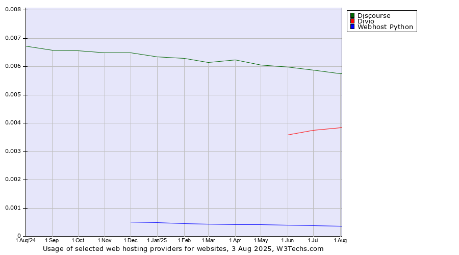 Historical trends in the usage of Discourse vs. Divio vs. Webhost Python