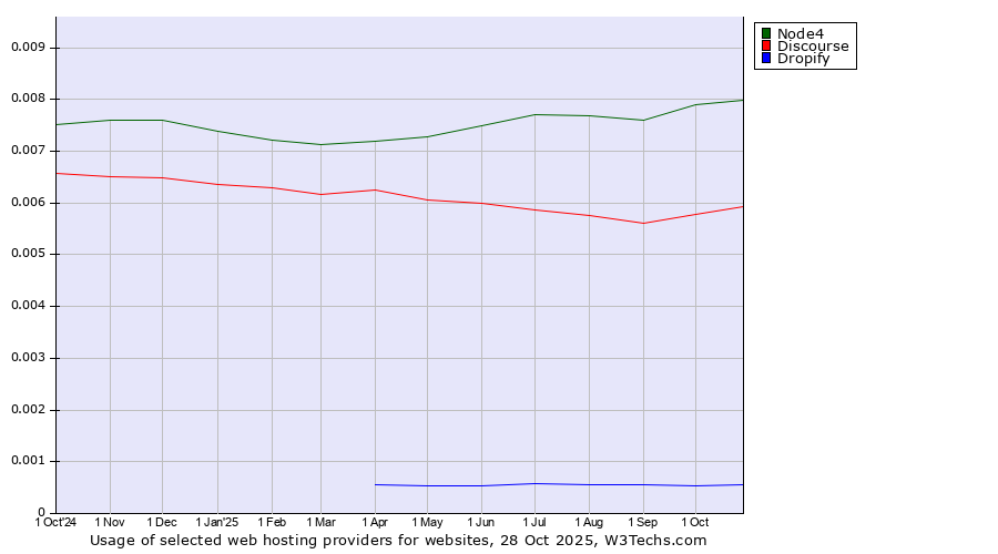 Historical trends in the usage of Node4 vs. Discourse vs. Dropify
