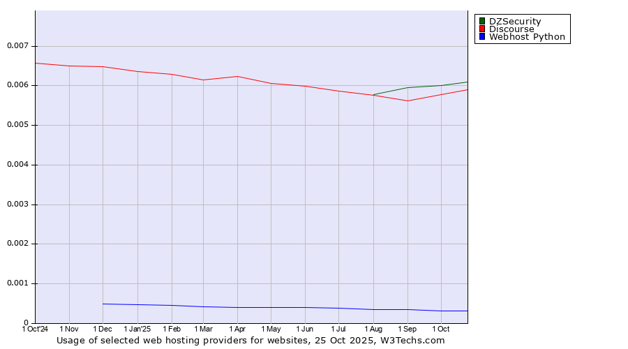 Historical trends in the usage of DZSecurity vs. Discourse vs. Webhost Python