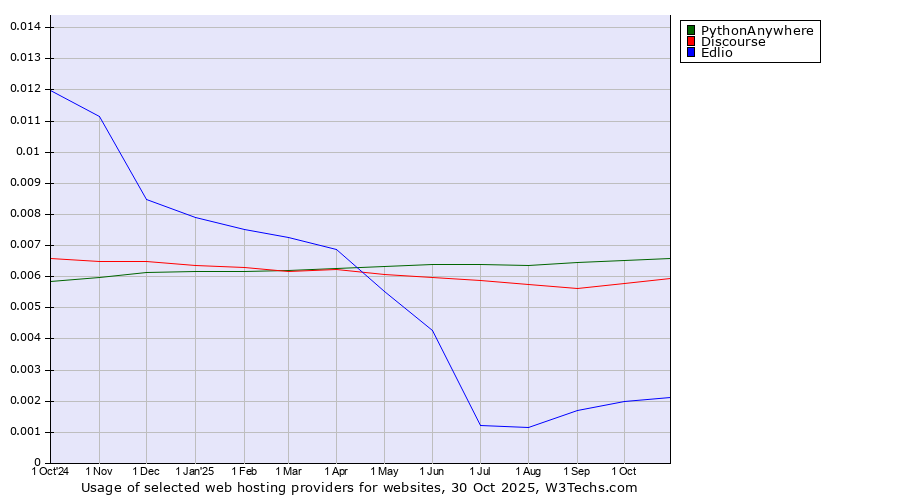 Historical trends in the usage of PythonAnywhere vs. Discourse vs. Edlio
