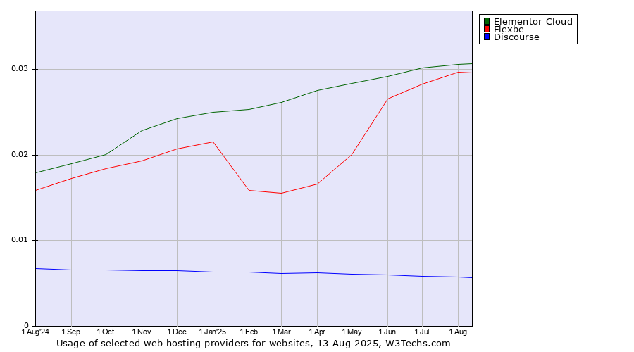 Historical trends in the usage of Elementor Cloud vs. Flexbe vs. Discourse