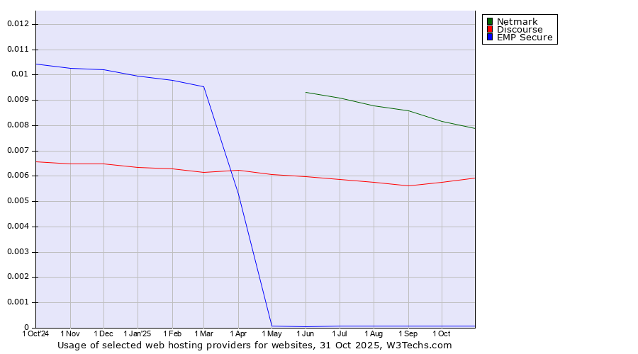 Historical trends in the usage of Netmark vs. Discourse vs. EMP Secure
