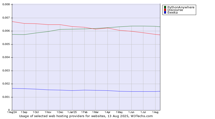 Historical trends in the usage of PythonAnywhere vs. Discourse vs. Eweka